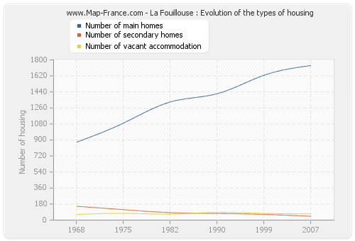 La Fouillouse : Evolution of the types of housing